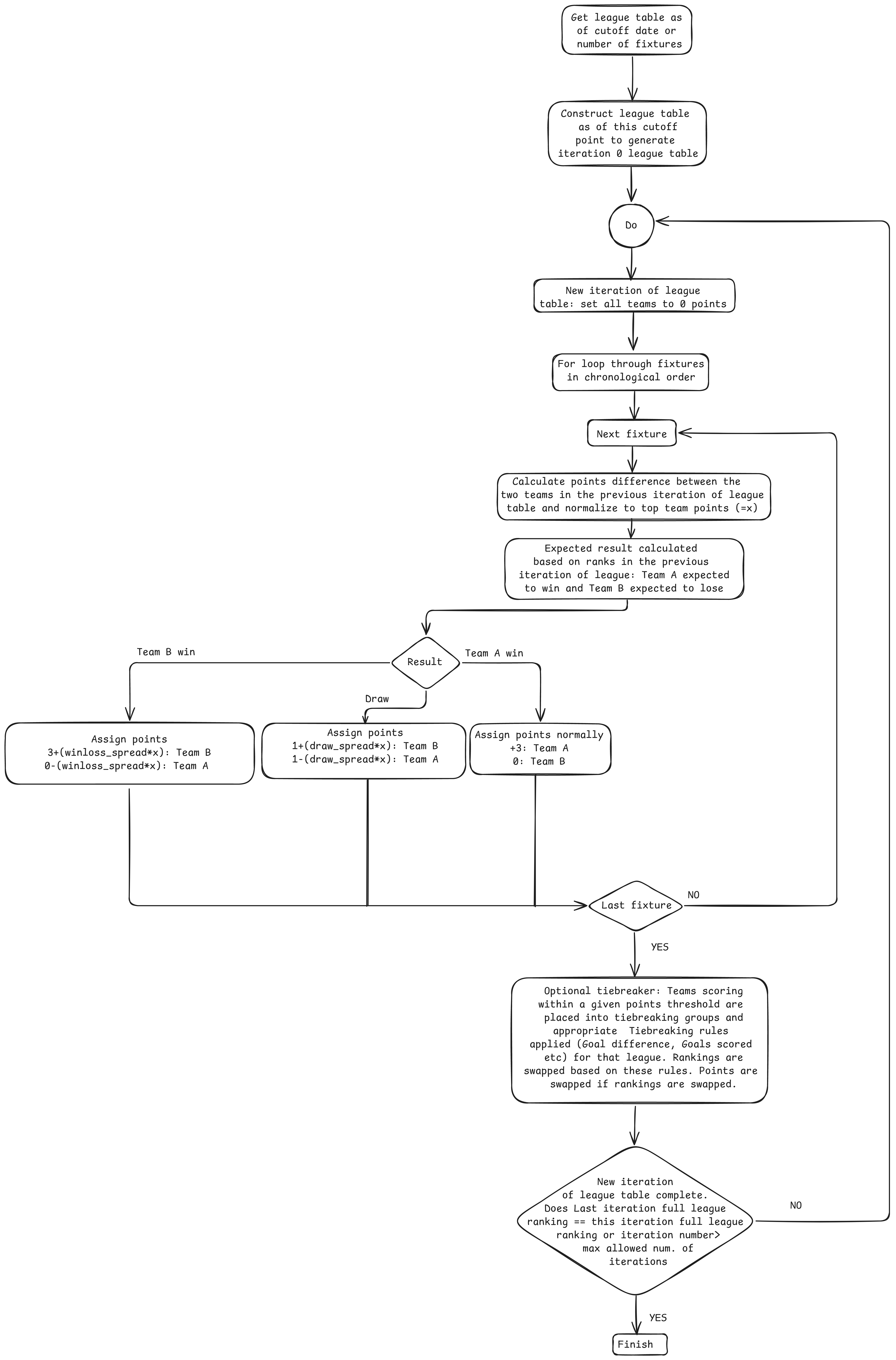 BRO Algorithm Workflow