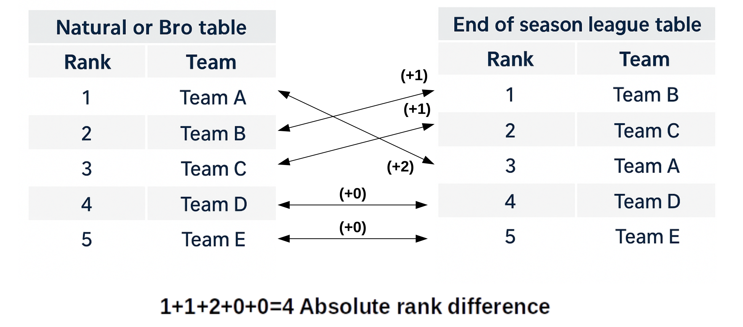 Rank difference calculation